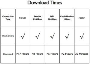 download-times
